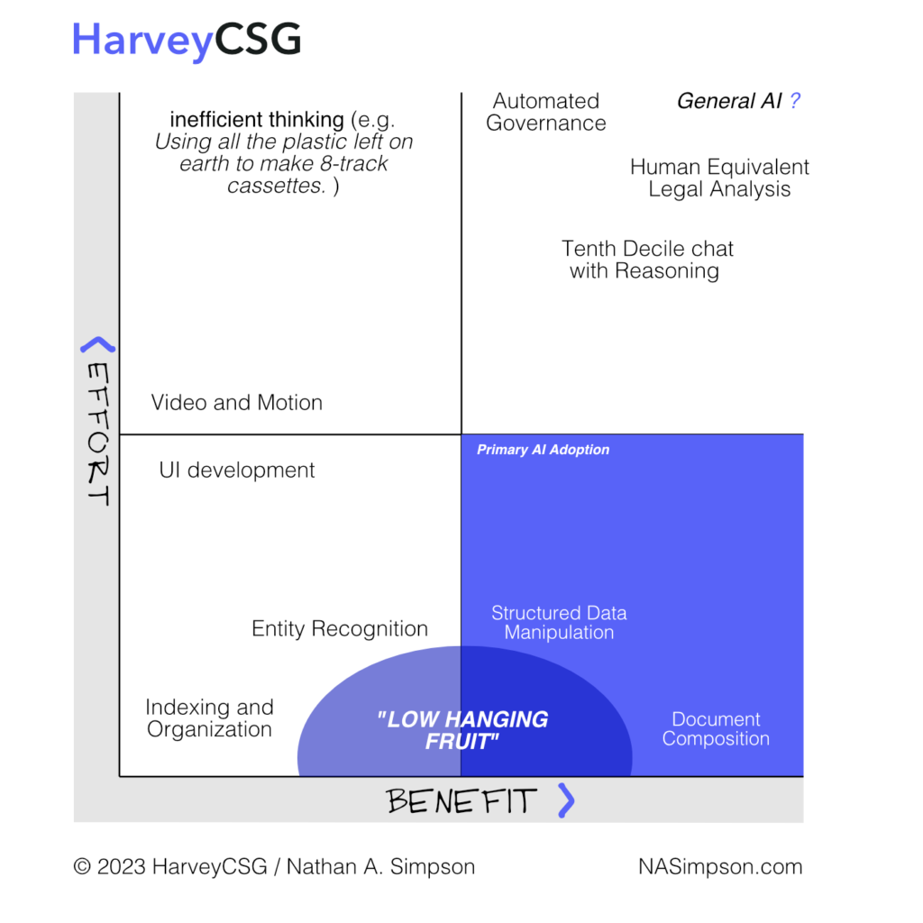 Artificial intelligence effort v benefit matrix.